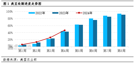 卓创资讯：原料供应预期平稳 豆粕现货基差或将走高