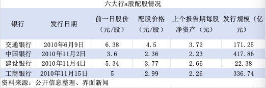 特别国债注资大行：可转债、配股还是定增？入股价怎么定？