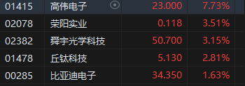 午评：港股恒指微跌0.03% 恒生科指涨0.87%回港中概股涨势活跃