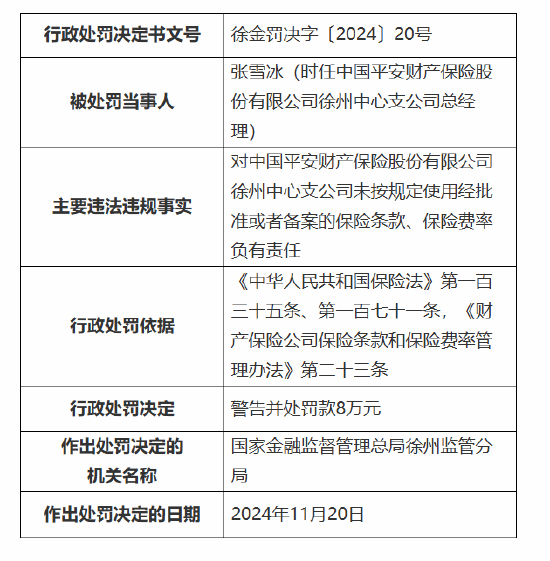 平安产险徐州中心支公司被罚42万元：因未按规定使用经批准或者备案的保险条款、保险费率