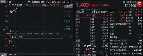 银行乘风而起，华夏银行领涨逾4%，银行ETF（512800）涨超1%，市值管理助力价值经营，催化银行超额收益