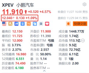 小鹏汽车盘前涨超1% 小鹏P7+上市20天下线10000台