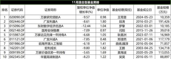 11月混合型基金红黑榜：北交所主题遥遥领先，多位知名基金经理颓势难逆转