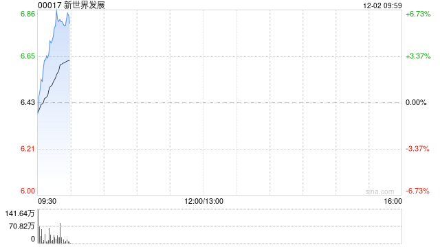 新世界发展公布将于12月2日上午起复牌
