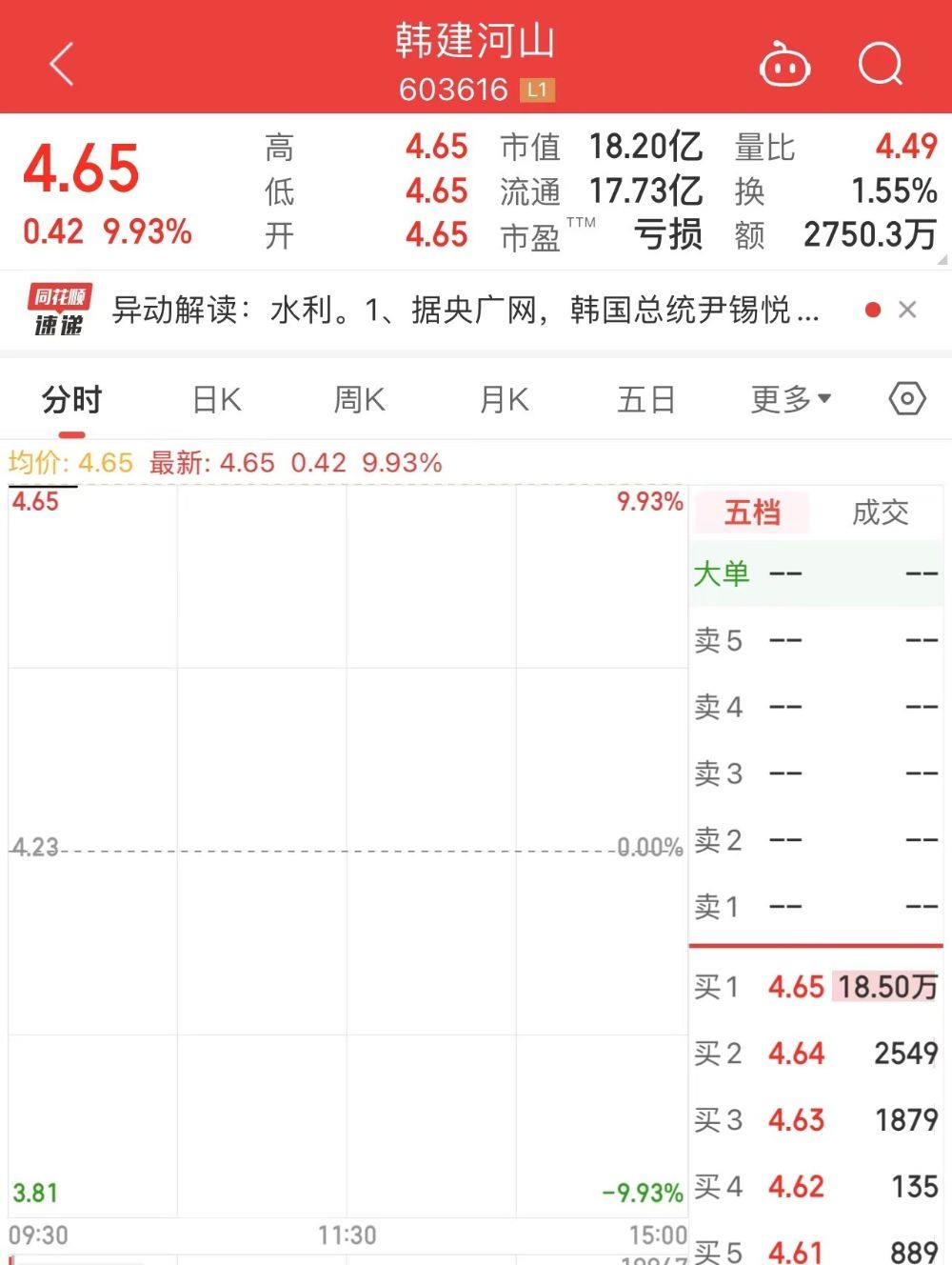 A股再现无厘头炒作逻辑，韩建河山开盘涨停