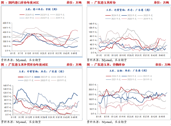 长安期货刘琳：供应施压&需求随采随用 玉米再度弱势