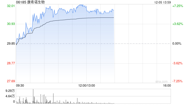 康希诺现涨超5% 近日MCV4药品补充申请获国家药监局受理