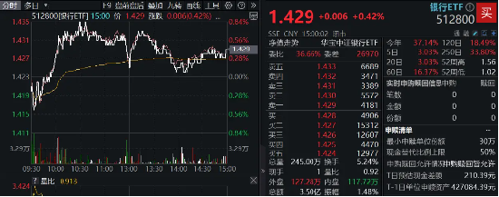 中期 “红包”季+机构增配窗口，银行顺势而起！银行ETF（512800）逆市收涨，日线强势5连阳！