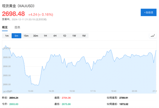 美国11月CPI同比增速加快至2.7%，环比增0.3%创七个月新高，符合预期