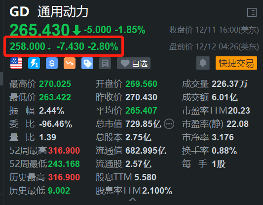 通用动力盘前继续下跌近3% 遭机构看空