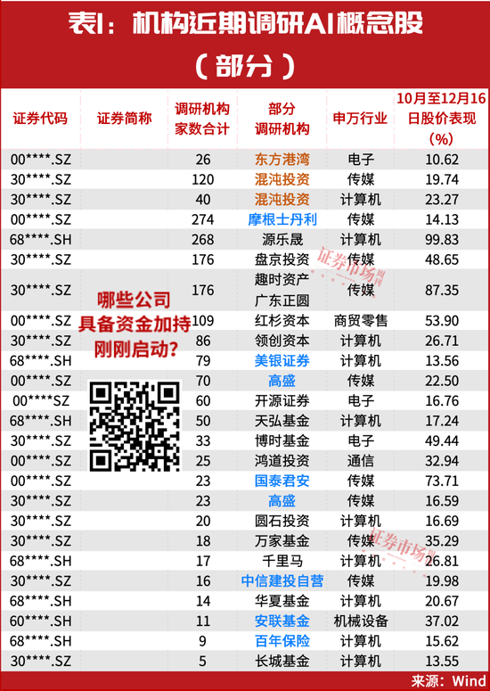 这一题材还在走主升浪，但斌、葛卫东“相中”这几只？