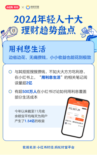 2024年度理财现象盘点：年轻人上半年“用利息生活”下半年“股市迎新”