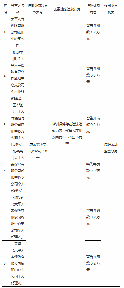 太平人寿咸阳中心支公司被罚1.2万元：因培训课件存在违法违规内容 代理人在朋友圈发布不当宣传内容